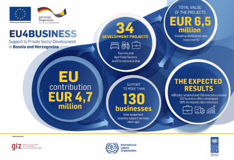 For competitive and innovative local economy: EUR 4.7 MILLION OF THE EU SUPPORT TO ENTREPRENEURS, TOURISM AND AGRI-FOOD SECTORS IN BiH